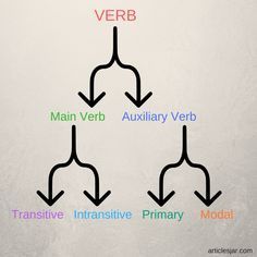 Types Of Verbs Grammar, Example Of Verb, What Is A Verb, Verb Types, Verb Definition, Written English, English Structure, Sentences Worksheet, Types Of Verbs