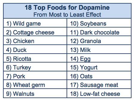 Dopamine Foods, Increase Dopamine Naturally, Dopamine Diet, Brain Foods, Brain Boosting Foods, Colon Cleansing, L Tyrosine, Wild Turkey, Fasting Diet