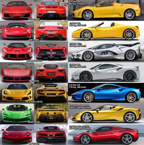 Specs, front, rear and side views of Ferrari F430, Ferrari 458, LaFerrari, Ferrari 488, Ferrari F8 Tributo, Ferrari SF90 and Ferrari 296. Ferrari All Models, F430 Ferrari, 488 Ferrari, All Ferrari Models, Ferrari Models, Rich Vibes, Ferrari F80, Ferrari 296, Ferrari F8 Tributo