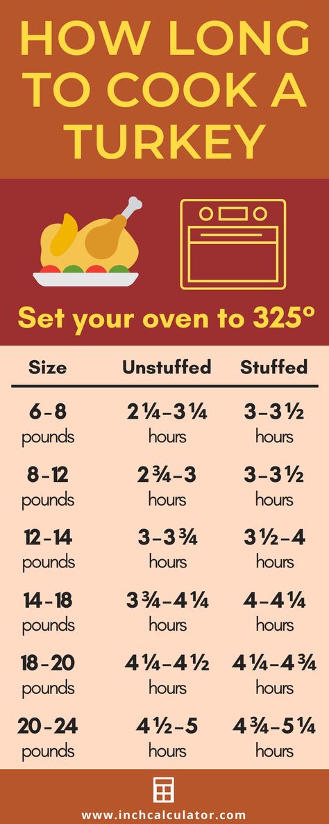 Calculate how long you should roast or deep fry a turkey. The time it takes to cook a turkey depends on its size and whether it's stuffed. Turkey In Oven, Turkey Roasting, Turkey Cooking Times, Turkey Cooking, Cook Turkey, Cook A Turkey, Thanksgiving Dining, Food Thanksgiving, Thanksgiving Meals