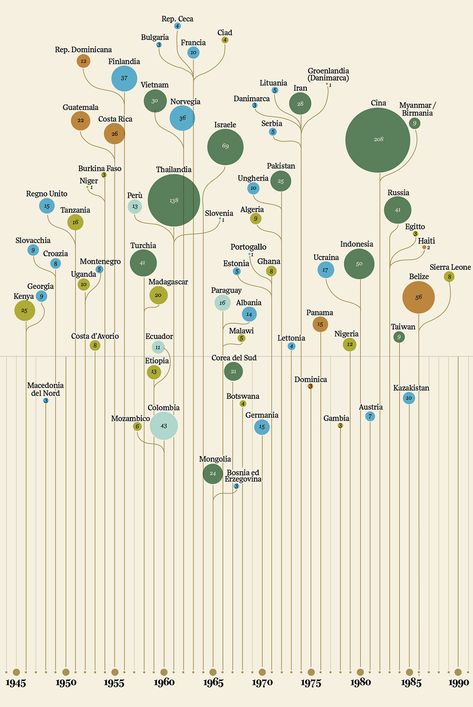 Editorial Data Visualization, Time Data Visualization, Timeline Data Visualization, Treemap Chart, Tree Infographic Design, Correlation Diagram, Elegant Infographic, Population Infographic, Data Visualization Art