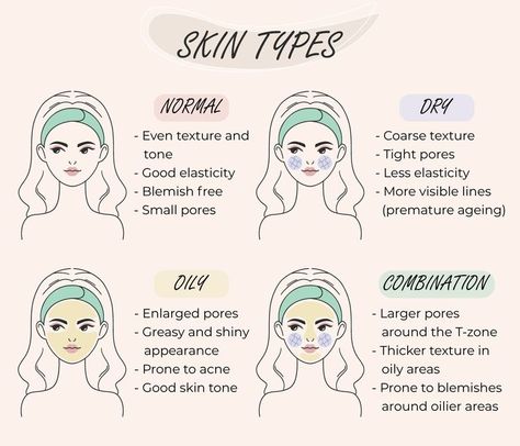 Your skin type doesn’t change for most of your adult life however, the condition of your skin can vary greatly depending on various internal and external factors. Knowing your unique skin type is essential as every skin type reacts differently to each ingredient. Tap the pin to know more! Skincare Notes, Know Your Skin Type, Skin Hacks, T Zone, Skincare Advice, Winter Skin Care Routine, Smaller Pores, Makeup Hairstyle, Winter Skin Care