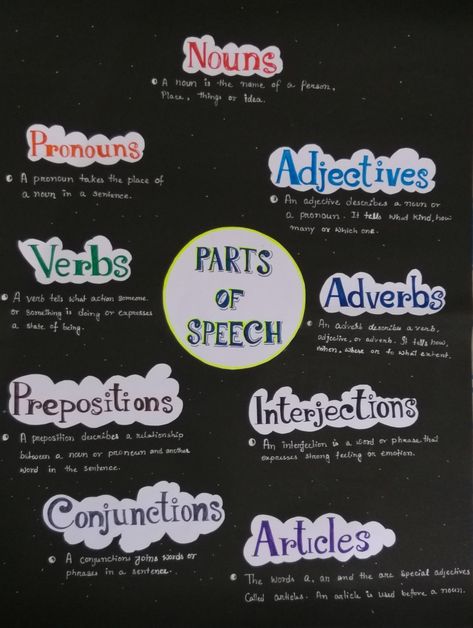 Chart design for part of speech English Grammar Creative Charts, English Project Ideas For High School Activities, Chart On Parts Of Speech, Parts Of Speech Charts Classroom, Poetic Devices Chart, Chart Paper Ideas For Project, Flow Chart Ideas Creative Handmade, Part Of Speech Chart, Parts Of Speech Chart Ideas