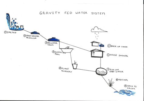 Water Manifold System, Gravity Watering System, Gravity Feed Water System, Gravity Fed Water System, Off Grid Water Filtration System, Tank Pool, Water Systems, Gravity, Water Tank