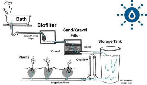 How To Build A DIY Greywater System (Complete Guide) - Climatebiz Rainwater Purification System, Natural Water Filtration System, Rain Water Irrigation System Diy, Greywater System Diy, Diy Water Filtration System, Diy Water System For Garden, Rain Barrel Drip Irrigation System, Gray Water Systems Diy, Rain Collection System Diy