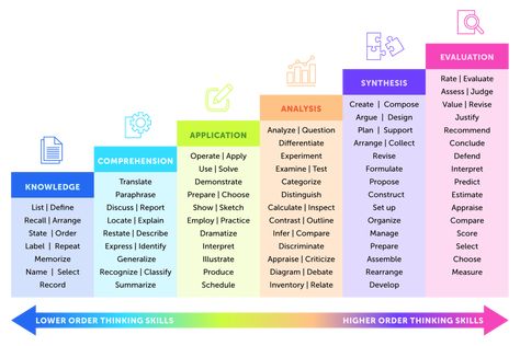 Taksonomi Bloom, Blooms Taxonomy Verbs, Authors Point Of View, English Literature Notes, Verbs List, Blooms Taxonomy, Action Verbs, Study Methods, Effective Learning