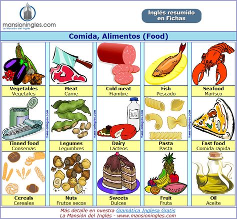 Ficha de vocabulario en inglés sobre la comida y los alimentos. Sims Free Play, Free Play, The Sims, Peanuts Comics