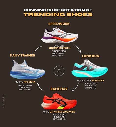 Running shoe rotation from some of the trending shoes. Daily Running: @mizunorunningca Neo Vista Speed Work : @saucony Endorphin Speed 4 Long Run : @newbalancerunning SC Elite V4 Race Day: @asicsrunning Metaspeed Edge paris What does your running shoe rotation look like? Are there any recommendations for shoe rotation? #runningshoes #shoerotation #runningshoesworld #runningshoereview #runnerscommunity #imathletico #runnersclub #runnersworld #worlderunners #runningtraining Runner Outfit, Saucony Endorphin Speed, Shoe Rotation, Runners Outfit, Shoes World, Trainer Heels, Mens Boots Fashion, Brooks Shoes, Long Run