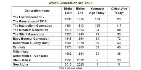 What Generation are you? Millennial, Gen X, Gen Z, Baby Boomer.  A listing and short description of each generation. Recruiting Humor, Gen Z Age Range, What Generation Am I, Gen Z Years, What Is Gen Z, Generation Chart, Gen X Humor, Random Generator, Generation Years