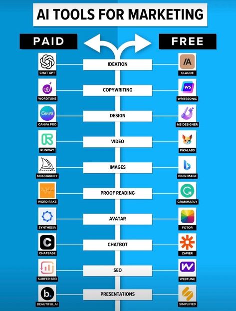 AI is Incredible for Marketing but AI Tools Are So Expensive! 💰 Helpful Apps, Proof Reading, Copy Writing, Social Media Automation, Channel Ideas, Youtube Channel Ideas, Marketing Analytics, Email Automation, Business Automation