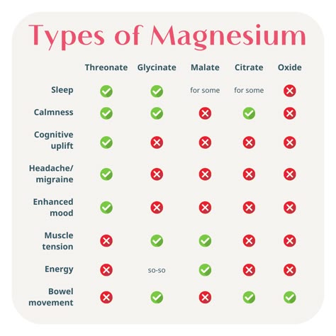 Here are my top 5 recommended forms of magnesium and the primary reasons I use them: Brainy Mag (magnesium L-threonate) - Brain function (brain fog, forgetfulness), sleep, and headaches/migraines Magnesium Replenish (magnesium bisglycinate) - Relaxation and sleep Quick Magnesium (magnesium chloride, topical) - Aches, pains, cramps Mag Energy (magnesium malate) - Morning energy, focus, sports recovery (sorry, we’re out-of-stock) Magnesium Citrate - Bowel movement (sorry, we’re re-formulati Forms Of Magnesium, Magnesium For Sleep, Morning Energy, Magnesium Bisglycinate, Types Of Magnesium, Magnesium Malate, Sports Recovery, Magnesium Citrate, Bowel Movement