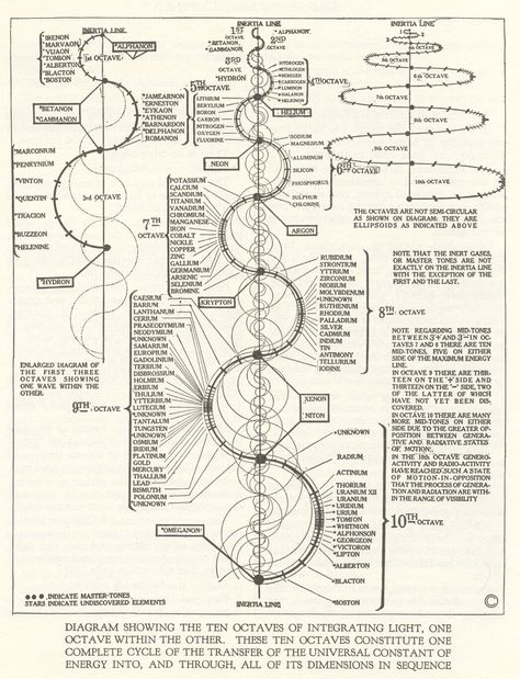 Walter Russell's Periodic Table of Elements Get more Russell at https://walter-russell.zeef.com Sacred Science, Sacred Geometry Symbols, Spirit Science, Geometry Art, Les Chakras, Ancient Knowledge, Quantum Physics, Book Of Shadows, Sacred Geometry