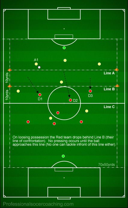 Playing Out the Back SSG - Playing Out from the Back SSGs - Soccer Drills & Football Drills - Professional Soccer Coaching Football Coaching Drills, Football Tactics, Football Workouts, Football Drills, Soccer Practice, Professional Soccer, Soccer Drills, Weight Training Workouts, Soccer Coaching