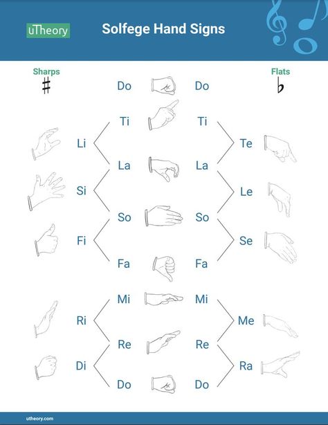 Kodaly/Curwen solfege hand signs for the chromatic scale. Visit utheory.com/teach/resources for more free resources. Solfege Hand Signs, Teaching Music Theory, Chromatic Scale, Innovative Teaching Ideas, Sight Singing, Ear Training, Music Teaching Resources, Hand Signs, Solfege