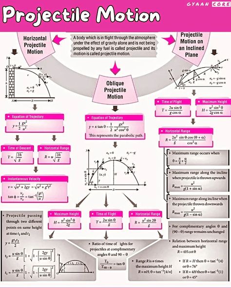 Take Aim: Understanding the Science of Projectile Motion! #physics #maths #science #projectilemotion #learnphysics #sciencemadesimple #STEM #kinematics #physicsfun #gyaancore Projectile Motion Physics, Motion Physics, Projectile Motion, Learn Physics, Science Notes, The Science, Note Taking, Make It Simple, Physics