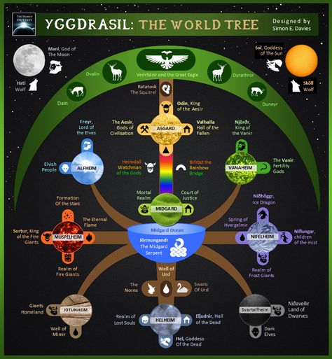 Yggdrasil is the axis-mundi of Norse mythology that holds the nine realms of the cosmos together. In its upper branches live giants, gods and nature spirits, while in its roots live  dwarves, demons and millions of dead, human souls. World Tree, World Mythology, Norse Myth, Norse Pagan, Ancient Mythology, Old Norse, Norse Vikings, Norse Mythology, Gods And Goddesses