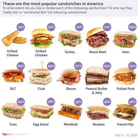 This Is the Most Hated Sandwich in America, According To New Survey | Maxim American Lunch Food, Popular Sandwiches, Beef Ham, Best Sandwich Recipes, Types Of Sandwiches, Sandwich Bar, Grilled Turkey, Lunch Food, Picnic Ideas