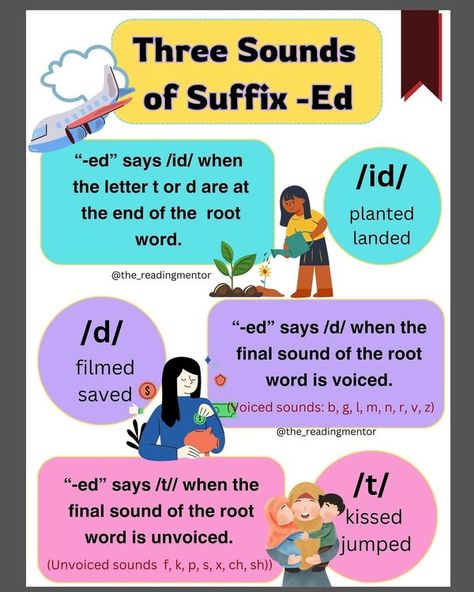 📚🔍 Let's unravel the mystery of the "ed" suffix in phonics! 🎶 Did you know that "-ed" can make three different sounds at the end of words? 🤔 Let's explore:  ➡️-ed says /id/ when the root word ends in a t or d.  blast + ed -—> blasted  Examples: mended, twisted, acted, sanded  ➡️-ed says /t/ when the final sound of the root word is unvoiced.   Examples: skipped, asked, masked, fished  ➡️-ed says /d/ when the final sound of the root word is voiced.   Examples: loved, spilled, spammed, changed T Or D, Suffix Ed, Ed Endings, Spelling Strategies, Phonics Rules, Jolly Phonics, Root Words, Letter T, April Fools