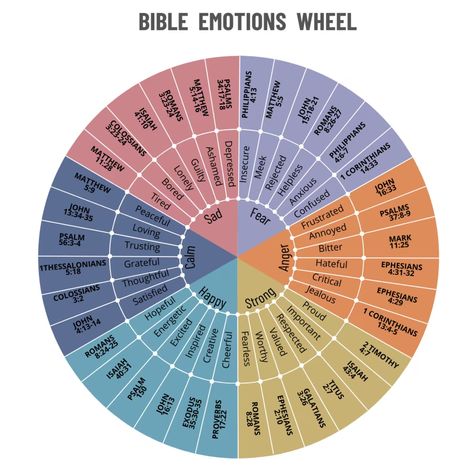 Biblical Emotions Wheel-printable Mental Health Therapy - Etsy Bible Based Emotion Wheel, Christian Therapy Activities, Bible Emotion Wheel, Bible Based Emotion Wheel Printable, Biblical Counseling Resources, Bible Verses For Emotions And Feelings, Emotions Wheel Printable, Bible Wheel, Over Emotional