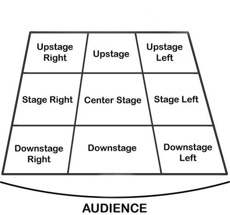 Tutoring Tips, Gcse Drama, Stage Directions, Club Games, Theatre Classroom, Drama For Kids, Teaching Dance, Teaching Theatre, Drama Education