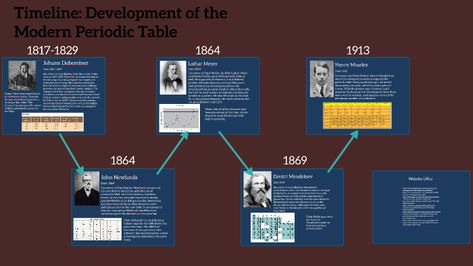 Periodic Table Memorization, History Of Periodic Table, Trends In Periodic Table, Periodic Table With Electronic Configuration, Periodic Table With Oxidation Number, Gcse Chemistry, Create A Timeline, Documents Design, History Timeline