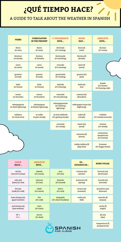 Spanish Weather Vocabulary, Spanish Essay Phrases, Ways To Learn Spanish Fast, Spanish Study Guide, Spanish Filler Words, Learning Mexican Spanish, How To Learn Spanish, Weather Spanish, Spanish Punctuation