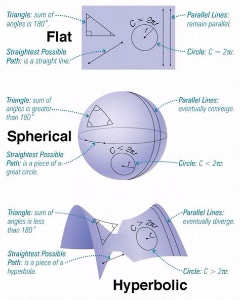 Comparison of Euclidean (planar), spherical, and hyperbolic geometry Hyperbolic Geometry, Mathematics Geometry, Math About Me, Physics And Mathematics, Math Formulas, Studying Math, Math And Science, Math Methods, Trigonometry