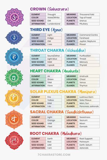 Chakra Worksheet, Zodiac Signs Compatibility Chart, Crystals Chakras, Chakras Energy, Chakra Meanings, Chakra Chart, Chakra Health, Energy Spiritual, Compatible Zodiac Signs