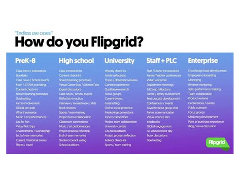 Short, easy-to-create-and-share video isn't hugely different than writing--useful for assessment, collaboration, reflection, and more. Flipgrid Ideas, Highschool Classroom, Chrome Books, Kindergarten Technology, College Teaching, Remote Teaching, Class Presentation, College Class, Teaching Online