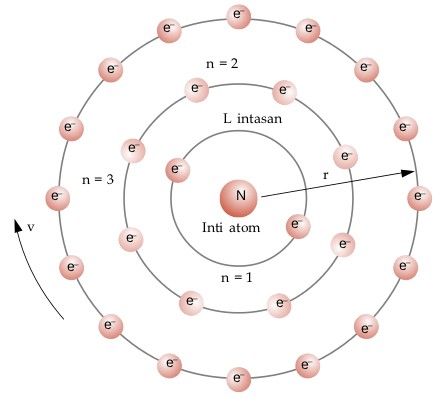 Atom Model, Niels Bohr, Spring Nails, Atom, Halo