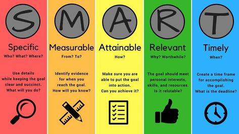 A great visual to use while teaching SMART Goal Setting #SMARTgoals #healthskills #healtheducation Good Character Traits, Peer Editing, Health Teacher, Good Leadership Skills, Smart Goal Setting, Recreation Therapy, Higher Level Thinking, Wellness Plan, Health Class