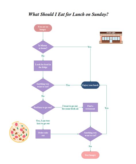 10 Interesting Flowchart Examples for Students Flowchart Ideas Creative, Software Project Management, Flow Chart Design, Chart Tool, Flow Chart Template, Babymoon Photos, Org Chart, Instagram Username Ideas, Software Projects