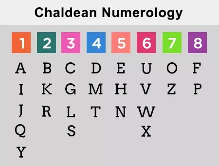 Numerology Calculator| Calculate Birthday And Name Numerology Alphabet Numerology, Dating Meaning, Numerology Calculation, Philosophical Thoughts, Jyotish Astrology, Numerology Life Path, Numerology Numbers, Alphabet Charts, Numerology Chart