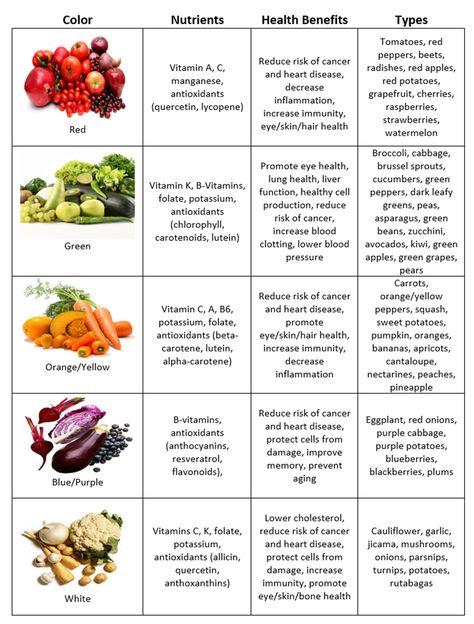 Let color be your guide to healthy eating - Fuel for Wellness Vitamins From Fruits And Vegetables, Vitamins In Fruits And Vegetables, Rainbow Of Vegetables, Fruit And Veggie Fasting, Benefits Of Fruits And Vegetables, Veggie Rainbow, Kids Eat In Color, Rainbow Diet, Eating The Rainbow