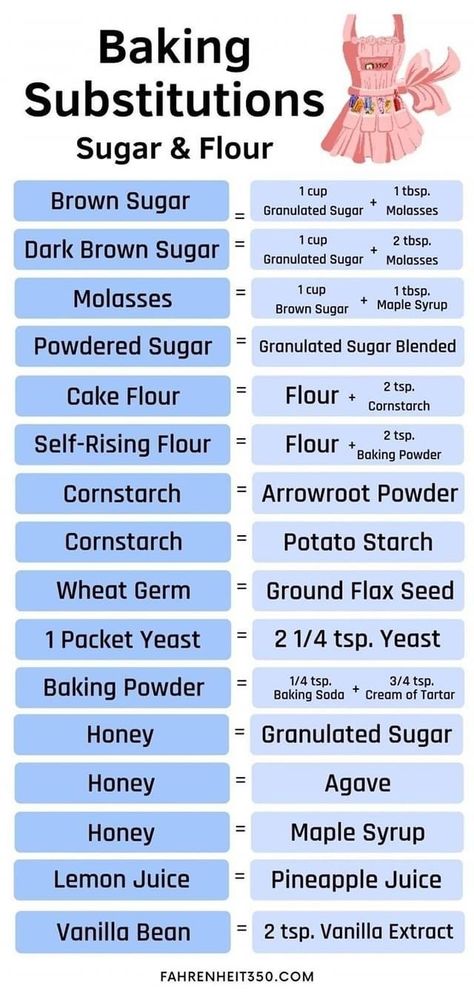 Basics Of Baking, Kitchenaid Mixer Recipes For Beginners, Cookie Pricing Chart, Baking Measurements Chart, Recipe Conversion Chart, Recipe Calculator, Baking Guide, Baking Conversion Chart, Baking Substitutions