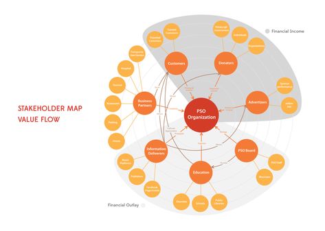 Stakeholder Mapping, Social Impact Design, Bubble Diagram, Visual Management, Map Diagram, Process Chart, Industrial Design Portfolio, Presentation Board Design, System Map