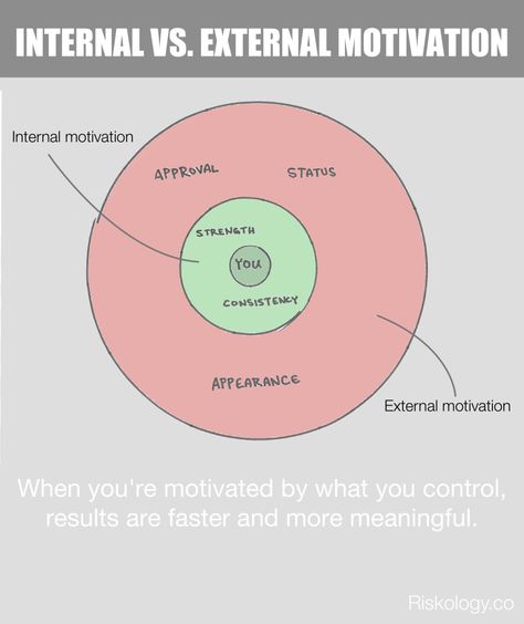 internal-external-motivation Motivation Definition, Types Of Motivation, Group Therapy Activities, Internal Motivation, Blog Post Topics, Thought Catalog, Exercise Routine, New Relationship Quotes, An Exercise