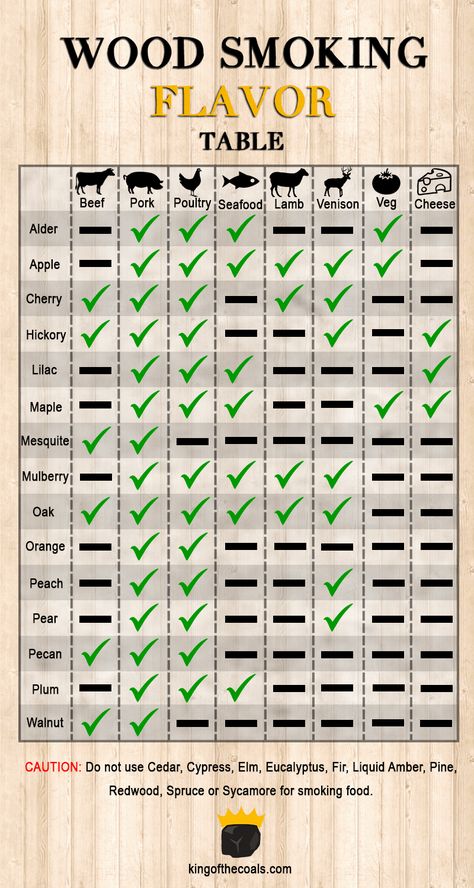 Smoker Cooking Times, Flavor Chart, Smoker Grill Recipes, Bbq Smoker Recipes, Meat Smoker, Smoker Cooking, Pellet Grill Recipes, Traeger Recipes, Smoked Meat Recipes