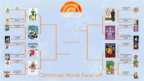 First round upset! 'Love Actually' falls early in TODAY's Christmas movie bracket Christmas Movie Bracket, Best Christmas Movies, National Lampoons, National Lampoons Christmas Vacation, Love Actually, Christmas Vacation, Christmas Movies, Christmas Fun, Wonder