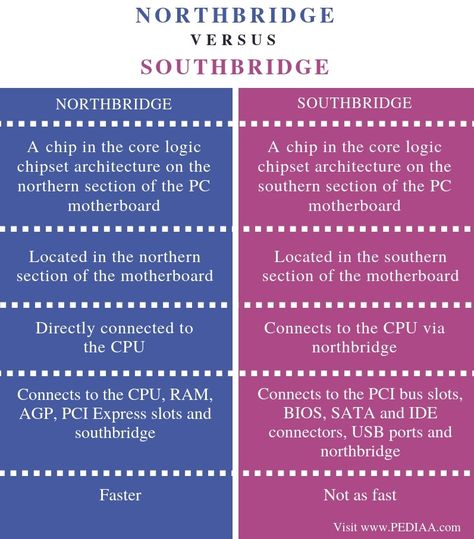 Difference Between Northbridge and Southbridge - Pediaa.Com Joy Vs Happiness Quotes, Joy Vs Happiness, Talking Topics, Psychology Fact, Assembly Language, Glucosamine Chondroitin, Active Listening, Self Realization, What Is The Difference Between