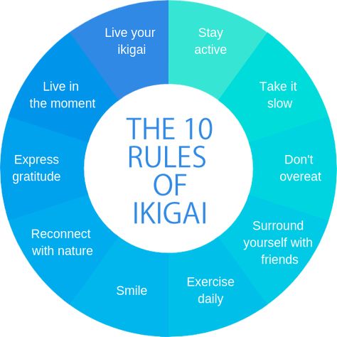 Ikigai Is Not a Venn Diagram. Outside of Japan, ikigai is a greatly… | by Nicholas Kemp | Ikigai Insights | Medium Common Quotes, Power Of Now, Interpersonal Relationship, Japanese Words, Old Quotes, Relationship Problems, Expressing Gratitude, Fulfilling Life, Life Purpose