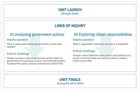 Inquiry-pacs - Ontario unit materials: Social studies 5B: Good Government and Responsible Citizenship Teaching Time, Grade 7, French Teacher, English Resources, Teaching Social Studies, Grade 5, Interactive Notebooks, Teacher Help, Ancient Civilizations