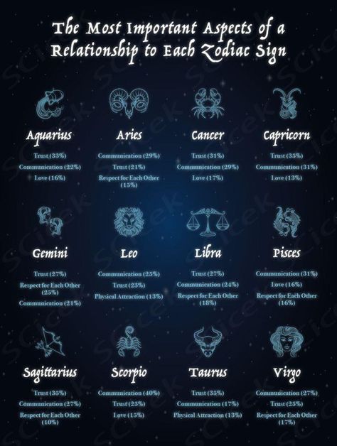 The most compatible zodiac signs are often those in the same "element." Each of the 12 astrology signs are assigned a specific element: earth, air, water, or Zodiac Signs Dates Relationships, Most Compatible Zodiac Signs, Astrology Signs Compatibility, Zodiac Sign Compatibility, Pisces And Leo, Gemini And Pisces, Sign Compatibility, Sagittarius Scorpio, Element Earth