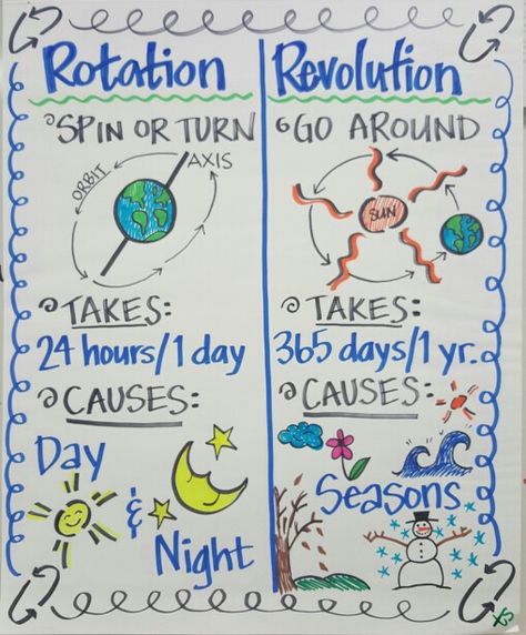 Rotation/ Revolution Anchor Chart Sun Earth Moon Anchor Chart, Earths Rotation Anchor Chart, Space Anchor Charts, Earth Anchor Chart, Rotation And Revolution Project, Rotation And Revolution, Science Chart, Science Earth, Fourth Grade Science