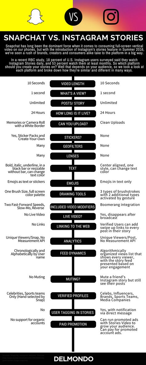 A Comparison of Snapchat and Instagram Stories [Infographic] - @socialmedia2day Snapchat Content Ideas, Snapchat Marketing, Web 2.0, Social Business, Instagram Marketing Tips, Social Media Infographic, Youtube Marketing, Social Media Marketing Tips, Blog Social Media