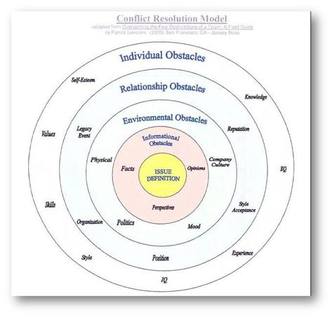 Team Leadership, Team Development, Life Coach Training, Restorative Justice, Conflict Management, Sample Essay, Educational Leadership, Conflict Resolution, Leadership Development