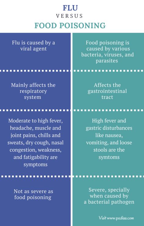 Difference Between Flu and Food Poisoning Check more at https://in4arts.com/difference-between-flu-and-food-poisoning.html Food Poisoning Remedies, Anti Aging Remedies, Gastrointestinal System, Stomach Cramps, Dry Cough, Ayurvedic Remedies, High Fever, Food Poisoning, Natural Anti Aging