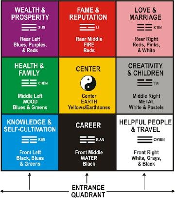 Feng Shui 'magic square' Feng Shui Wealth Corner, Feng Shui Love, Wealth Corner, Feng Shui Colors, Feng Shui Bagua, Feng Shui Colours, How To Feng Shui Your Home, Bagua Map, Feng Shui Wealth