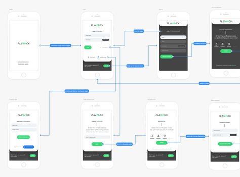 User flow diagram for Plannnck mobile app login. User Flow Diagram Mobile App, Flow Illustration, User Flow Diagram, Ux Wireframe, Flow Diagram, Change Email, Wireframe Design, App Login, Ux Mobile