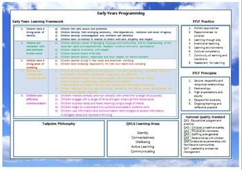 Early Years Programming Essentials - QKLG & EYLF Edition Curriculum Display, Pre K Learning, Infant Lesson Plans, Dollar Tree Christmas Decor, Learning Framework, Kindergarten Curriculum, Dollar Tree Christmas, Tree Christmas, Early Years